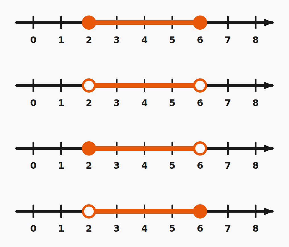 Linear Inequalities - Intervals and Sets
