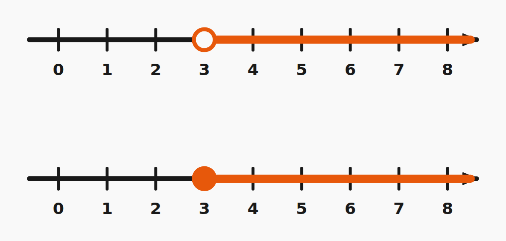 Linear Inequalities - Number Line