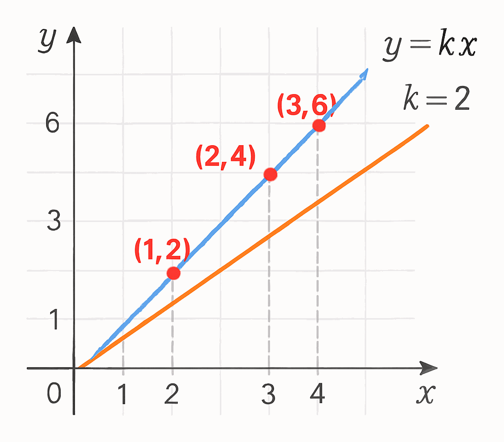 Direct Proportion
