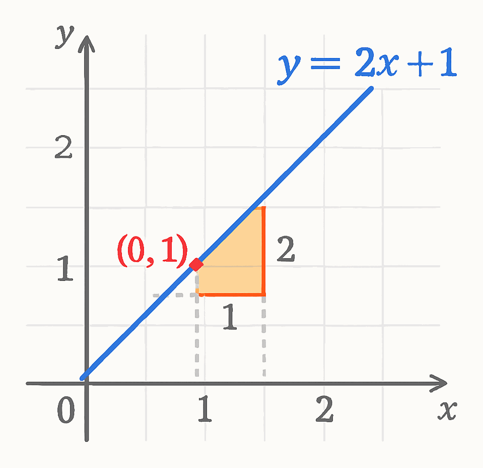 Linear Function