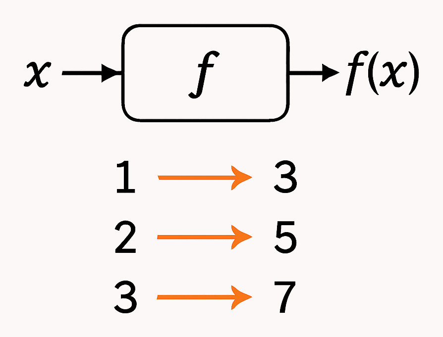 Variables in Functions