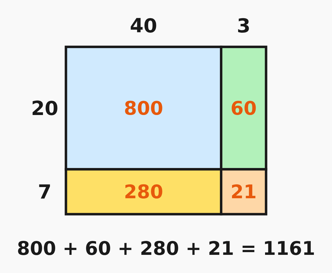 The principle of long multiplication