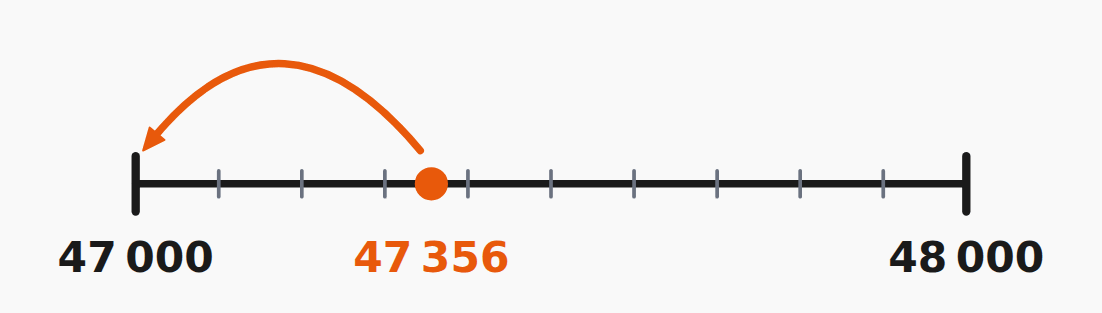 Rounding large numbers – to tens, hundreds, thousands, and beyond