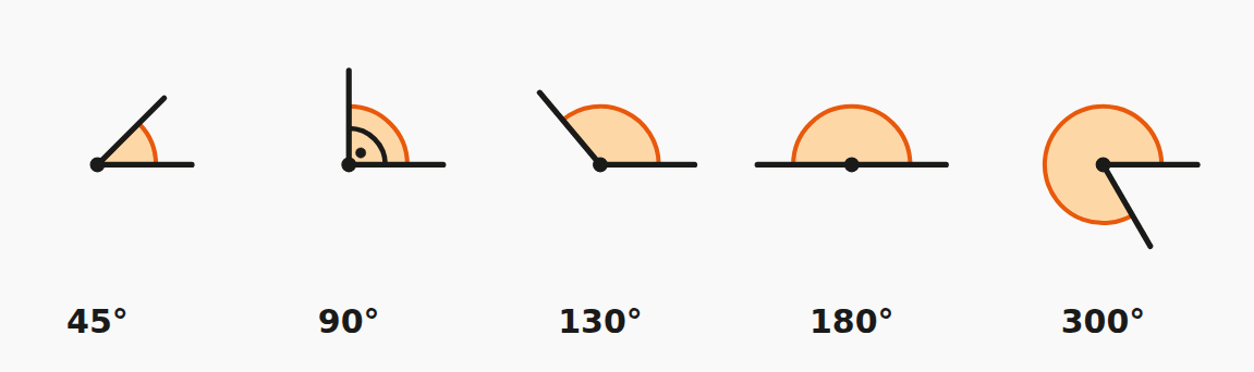 Classifying angles by size