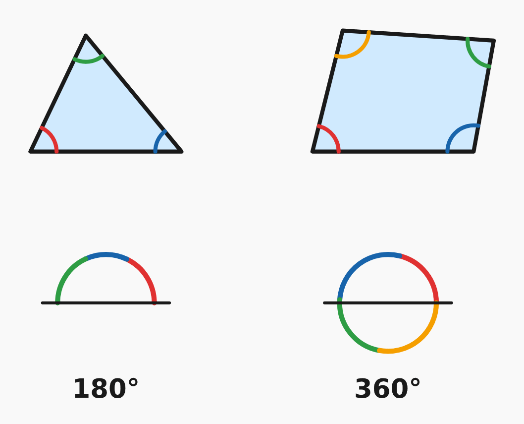 Angle sums in triangles and quadrilaterals