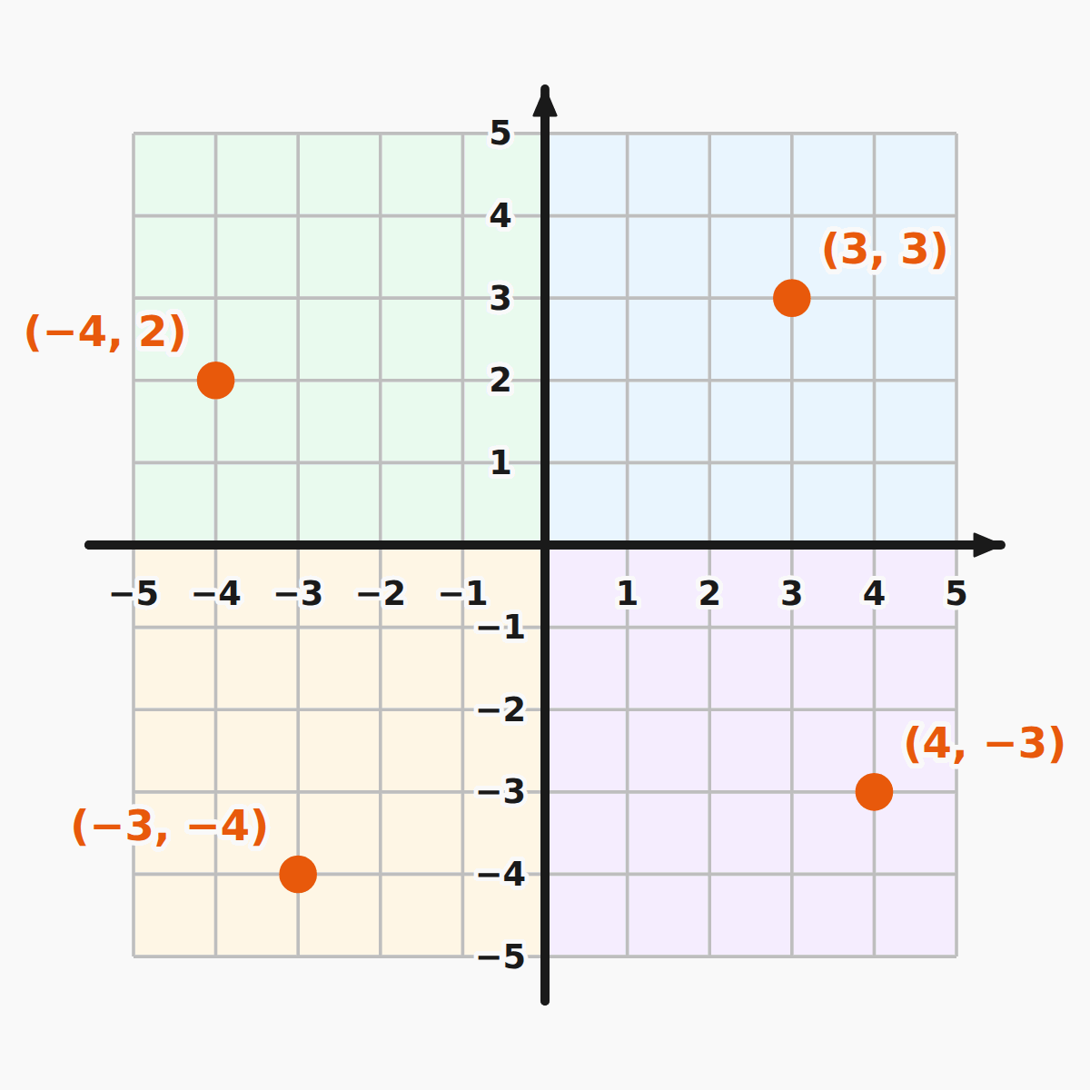 All four quadrants — extending the coordinate plane