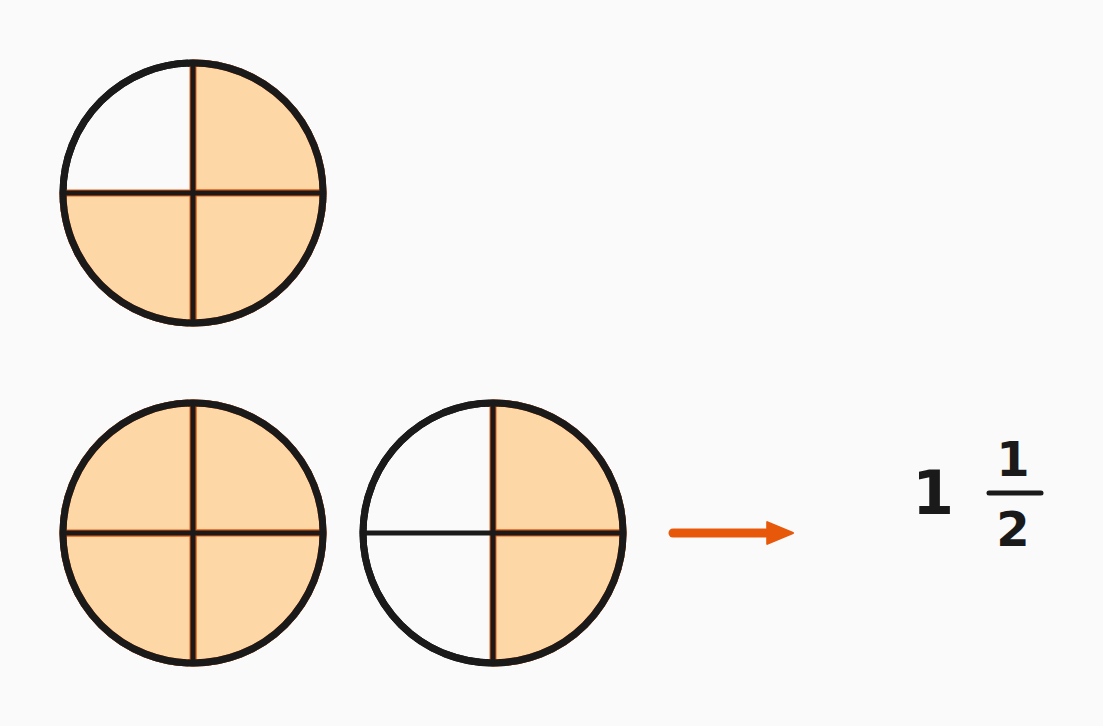 Proper and improper fractions