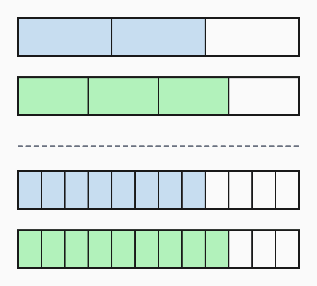 Adding and subtracting fractions with unlike denominators