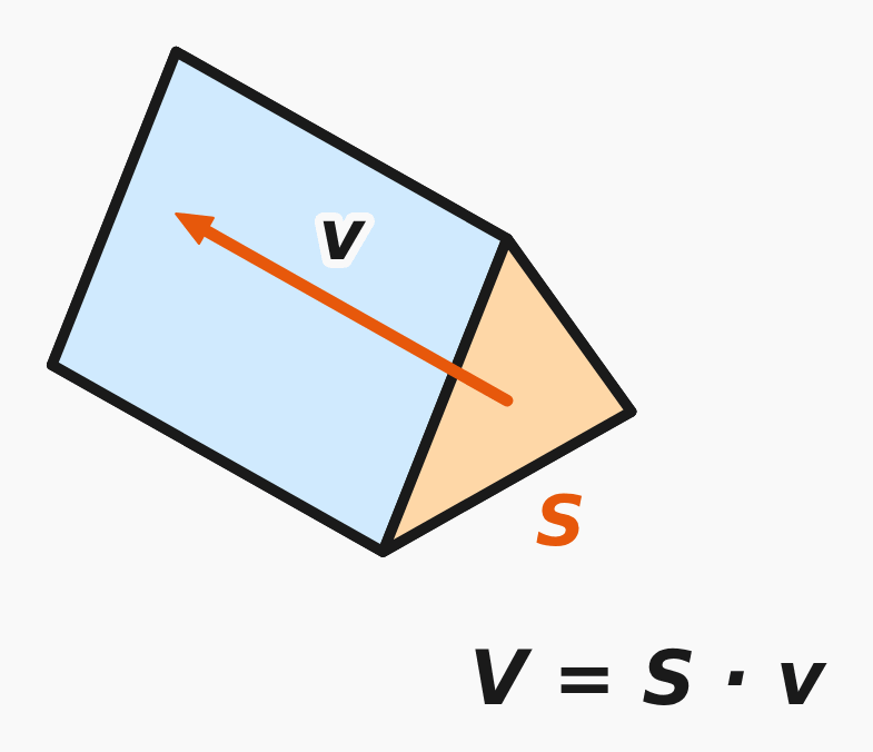 Objem hranolu — V = Sp · v