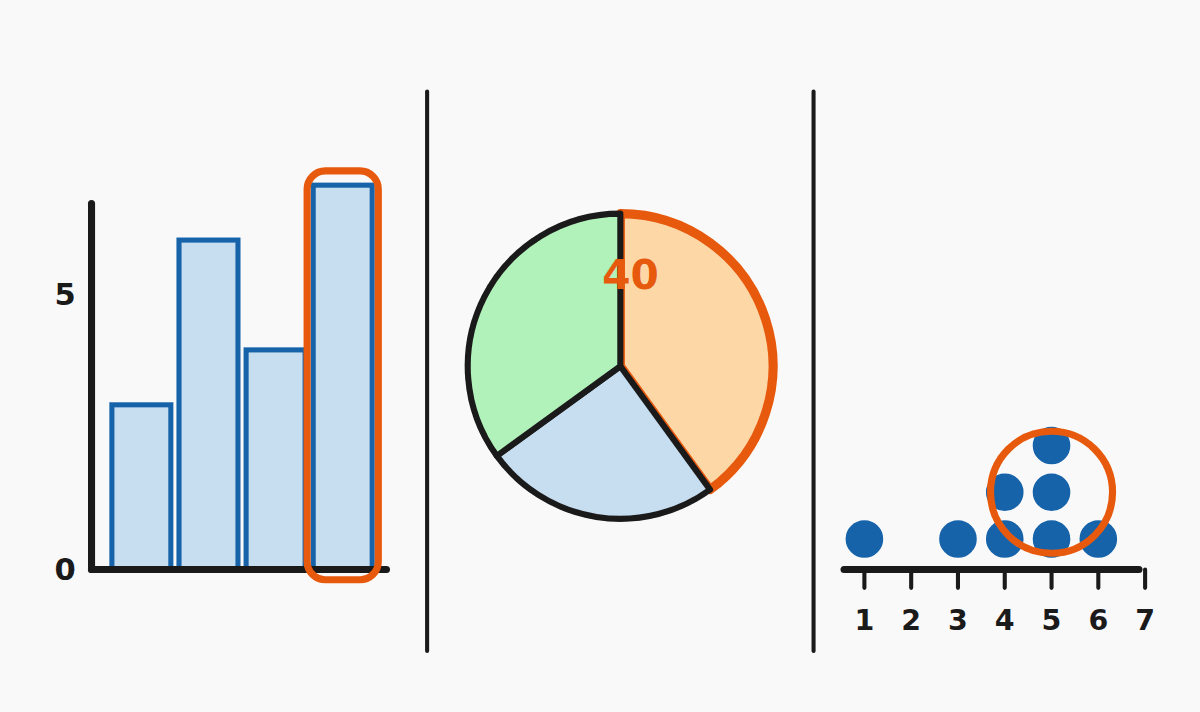 Reading histograms, pie charts and dot plots