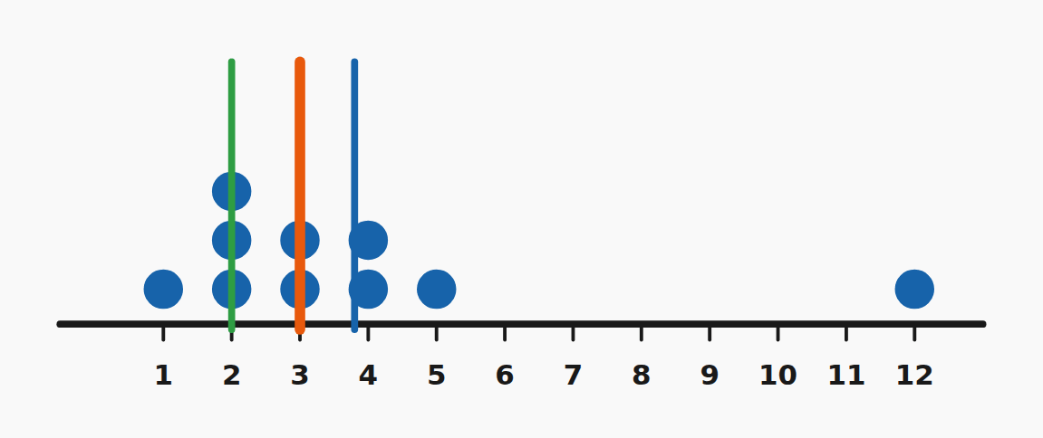 Choosing the right measure — mean, median or mode