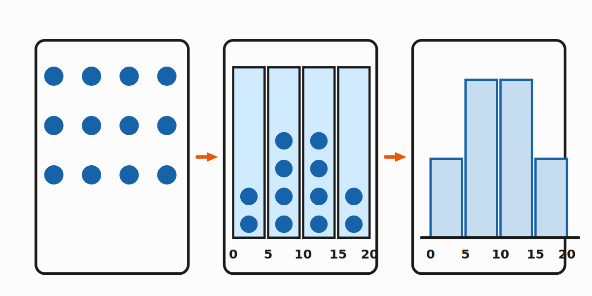 Building a histogram from raw data