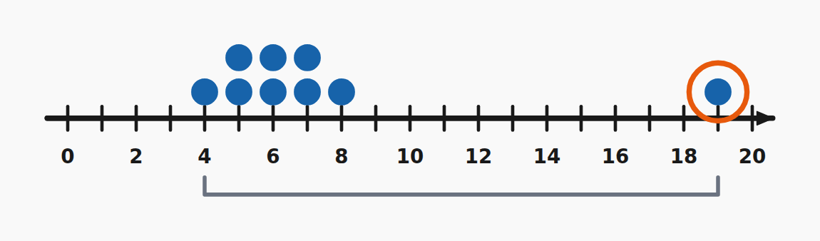 Outliers and the range — measuring spread