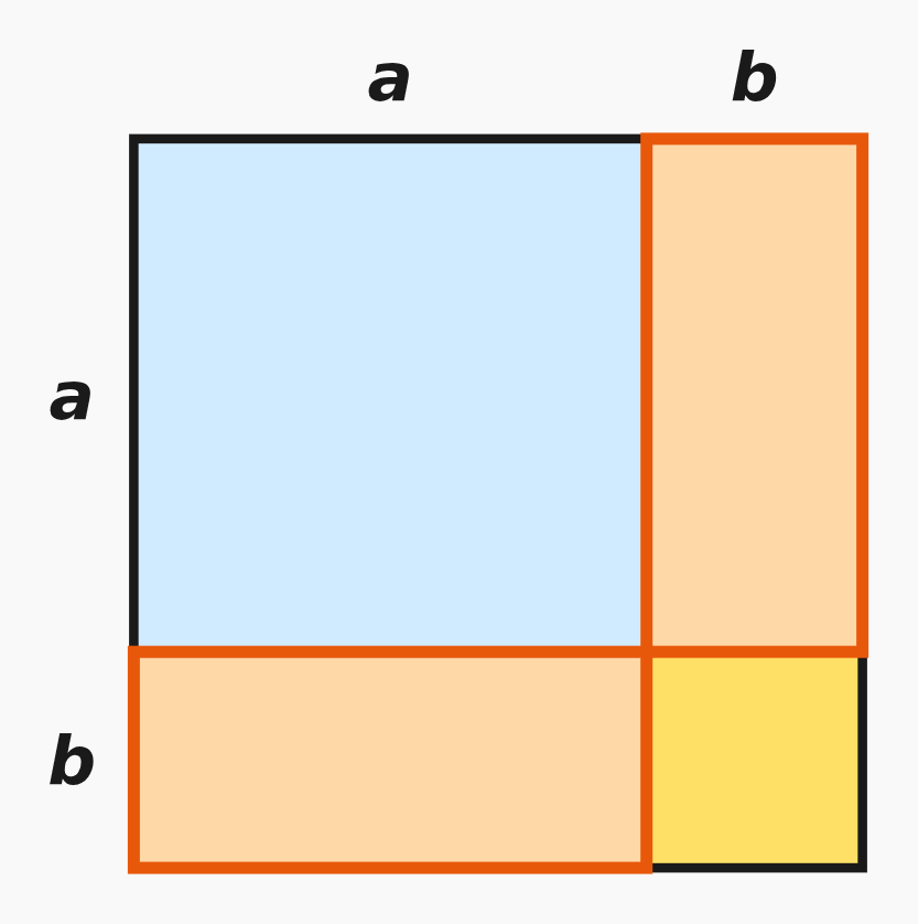 Die erste binomische Formel — (a + b)²