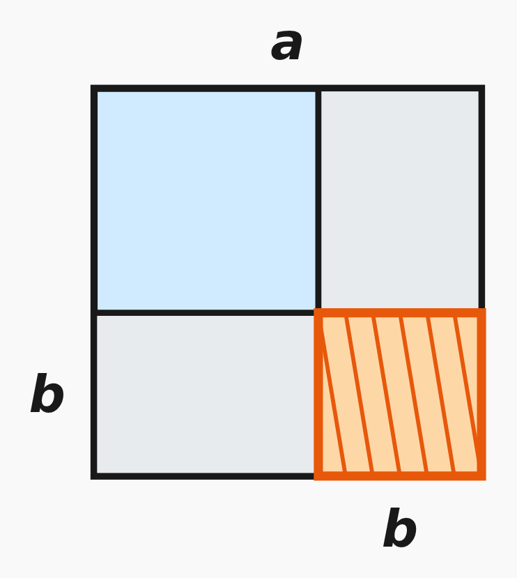 Die zweite binomische Formel — (a − b)²