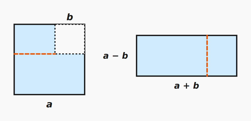 Die dritte binomische Formel — (a + b)(a − b)