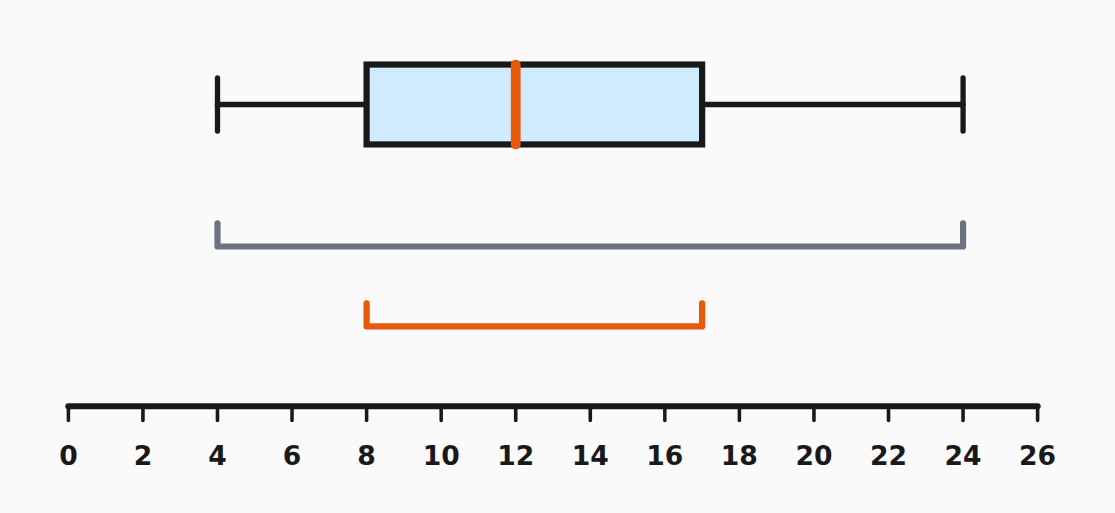 Boxplots lesen — Spannweite und IQR