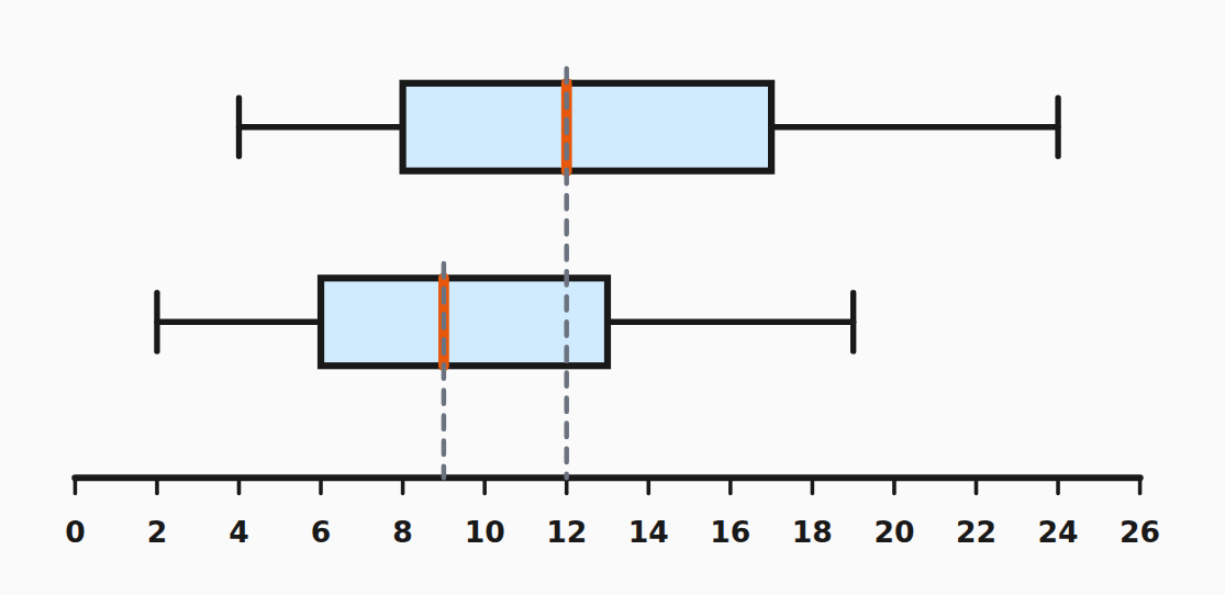 Zwei Boxplots vergleichen