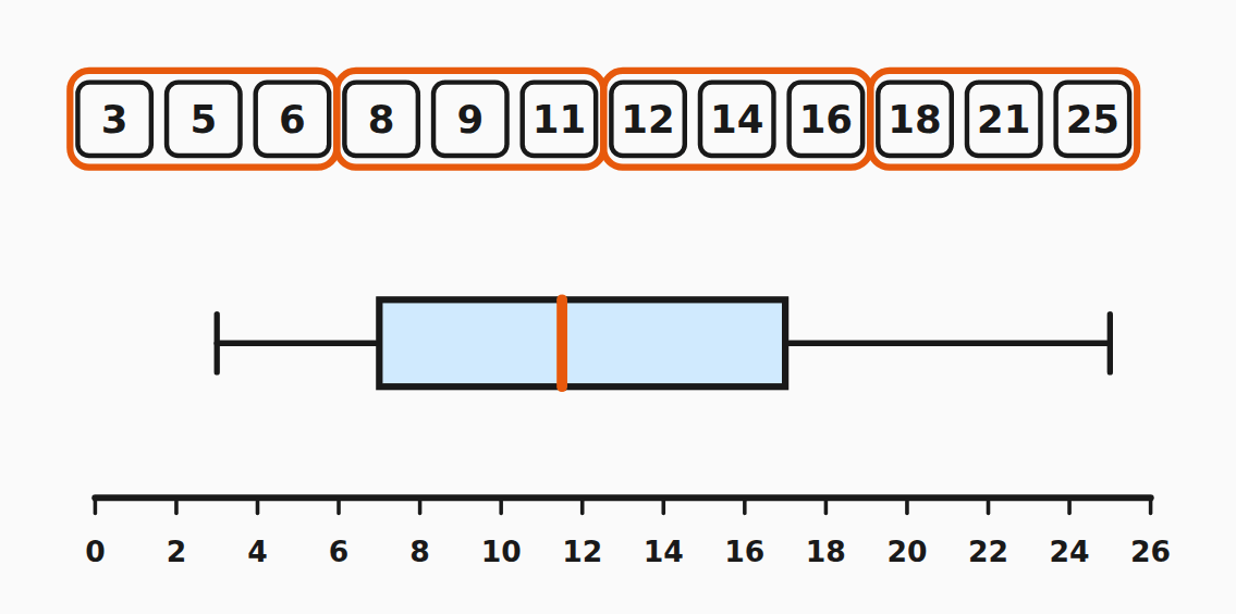 Quartile berechnen — Q1, Median und Q3