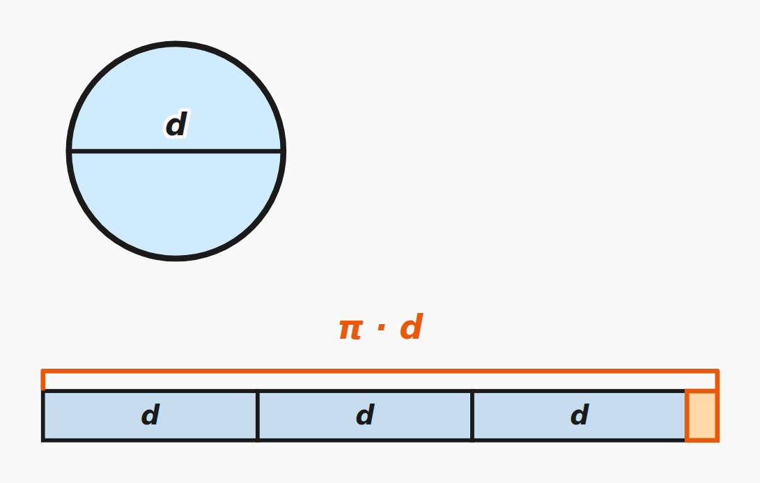 Circumference and the number π