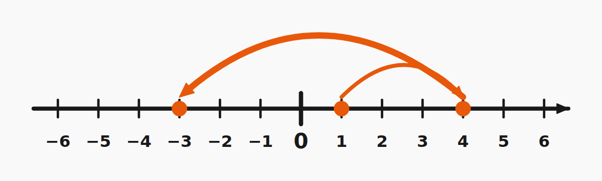 Add and subtract integers