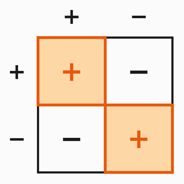 Multiply and divide integers