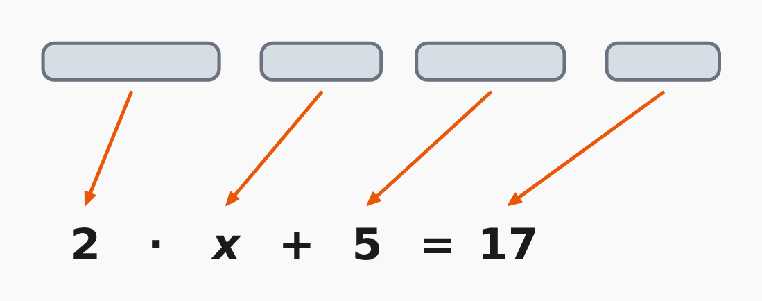 Translating word problems into equations