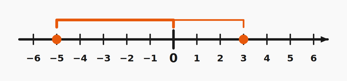 Compare absolute values (grade 7)
