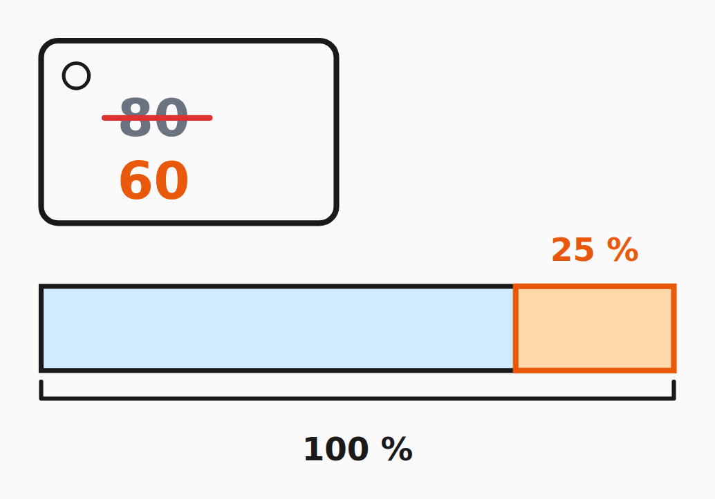 Percentá pre 7. ročník — úvod