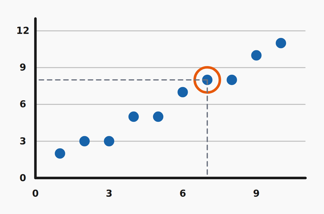 Reading a scatter plot