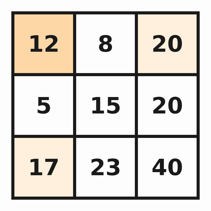 Two-way tables