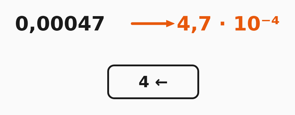 Umwandeln in die Standardform und zurück
