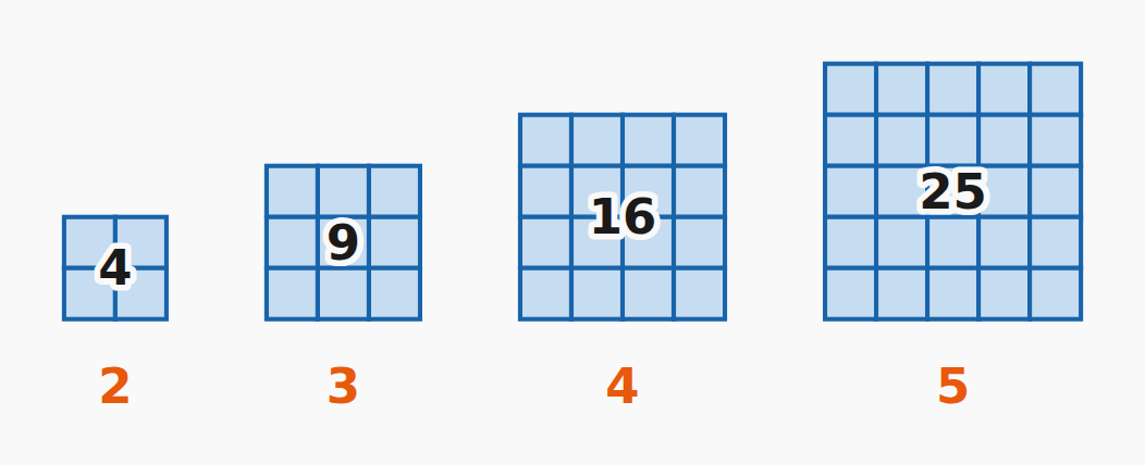 Square roots of perfect squares