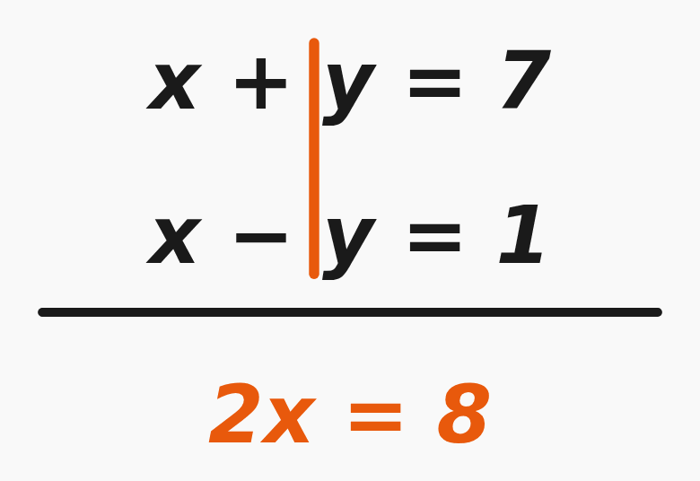 Solving systems by elimination