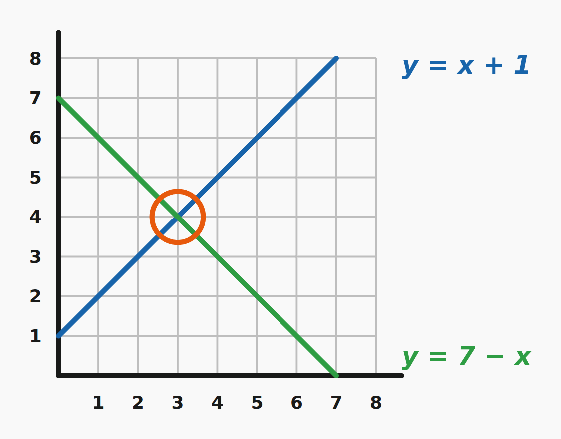 Solving systems by graphing