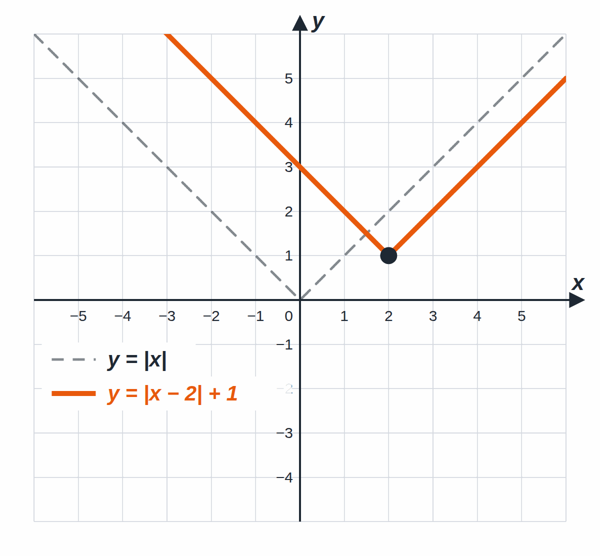 The dashed graph of y = |x| and the orange graph of y = |x − 2| + 1 with vertex (2, 1)
