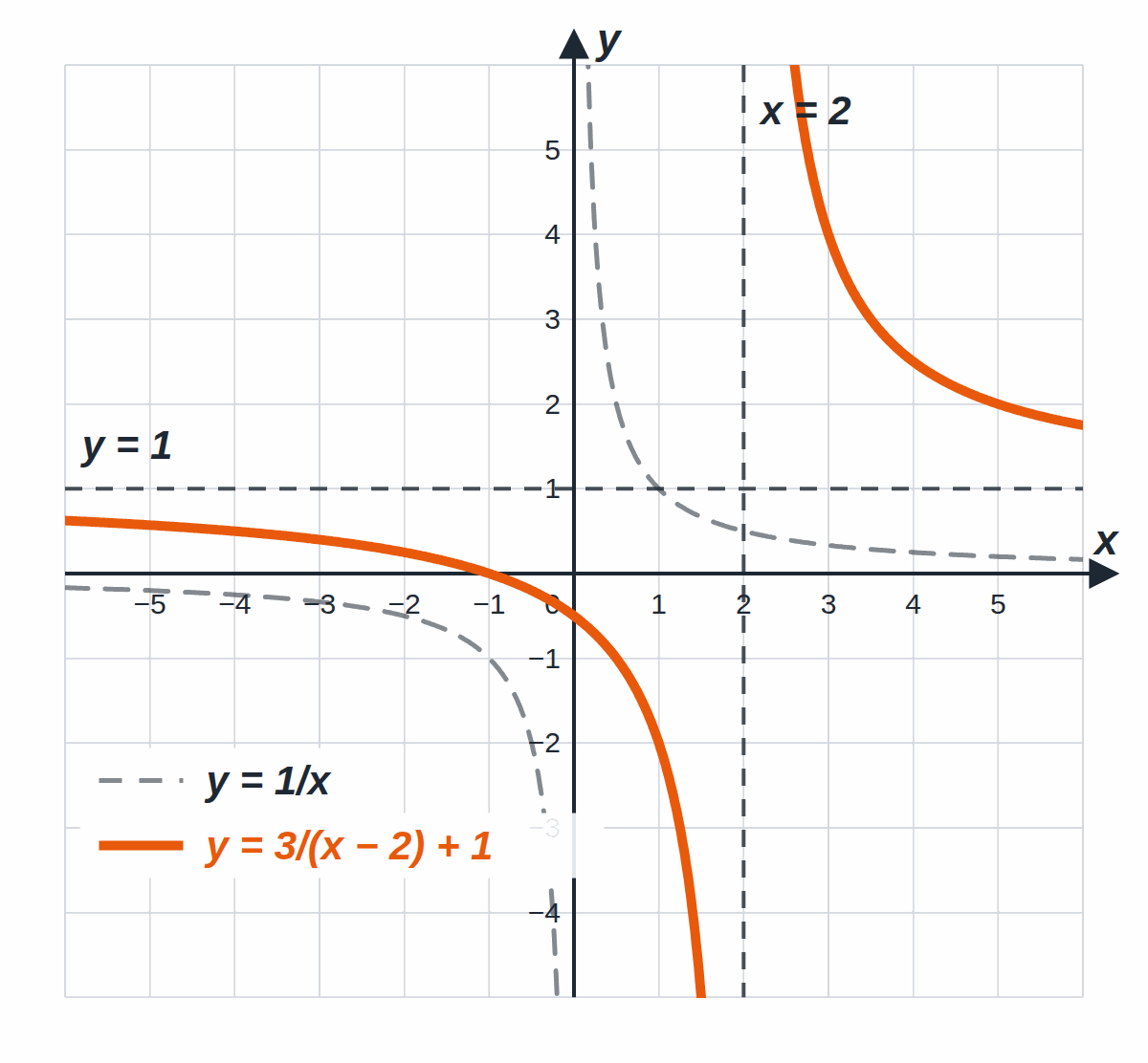The dashed hyperbola y = 1/x and the orange hyperbola y = 3/(x − 2) + 1 with asymptotes x = 2 and y = 1