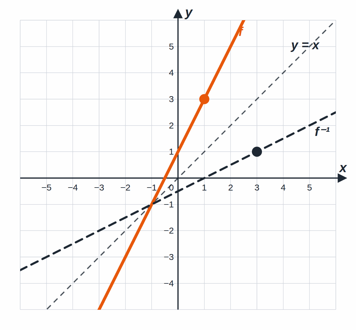 Orange Gerade f(x) = 2x + 1 und gestrichelte Gerade f⁻¹(x) = (x − 1)/2, symmetrisch zur gestrichelten Geraden y = x; Punkt (1 | 3) auf f und Punkt (3 | 1) auf f⁻¹