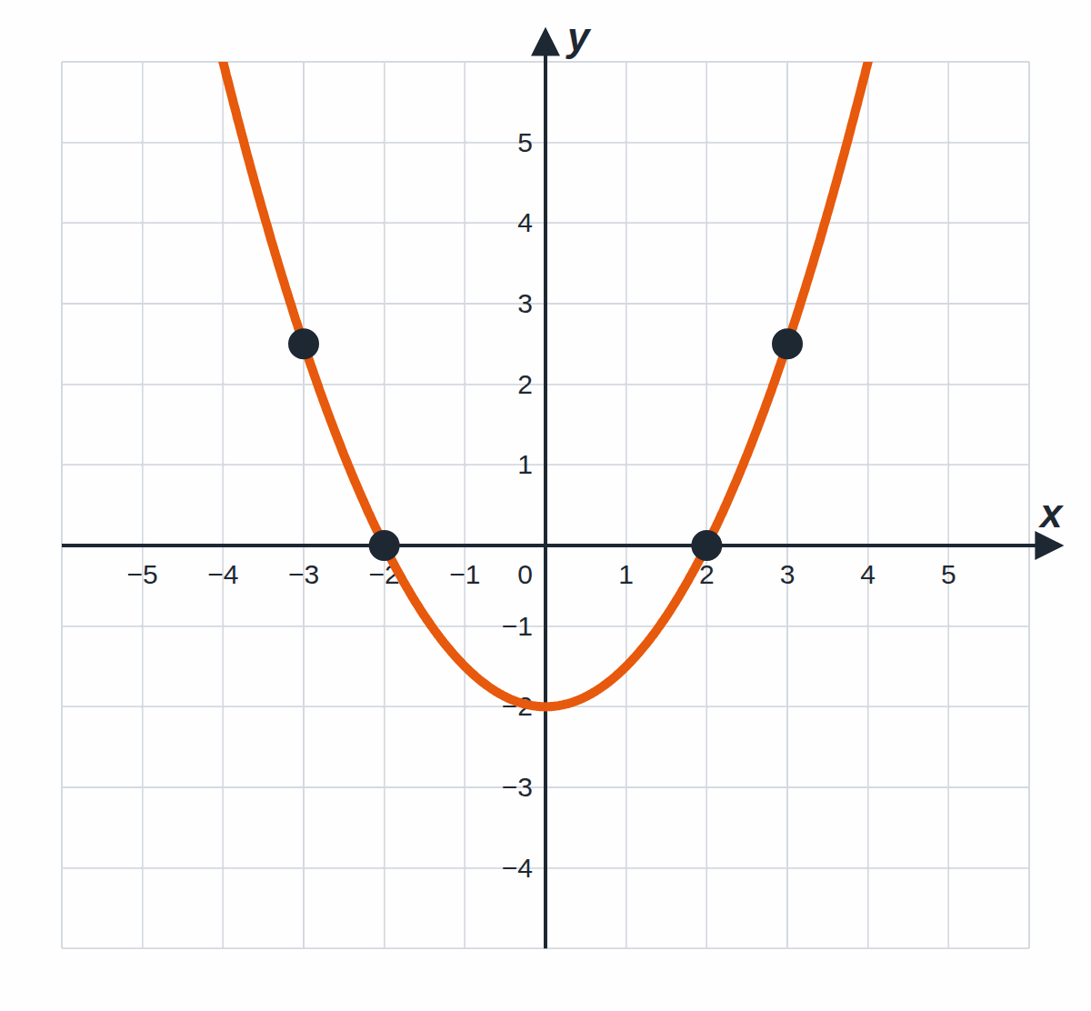 A parabola symmetric about the y-axis; the points (−3, 2.5) and (3, 2.5), and also (−2, 0) and (2, 0), are mirror images