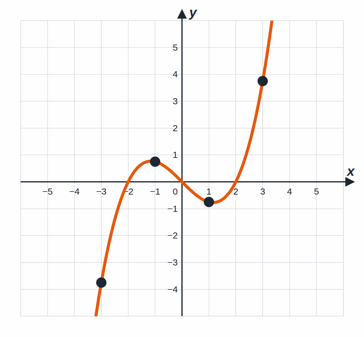 A graph shaped like a sideways S, symmetric about the origin; the points (3, 3.75) and (−3, −3.75) are symmetric