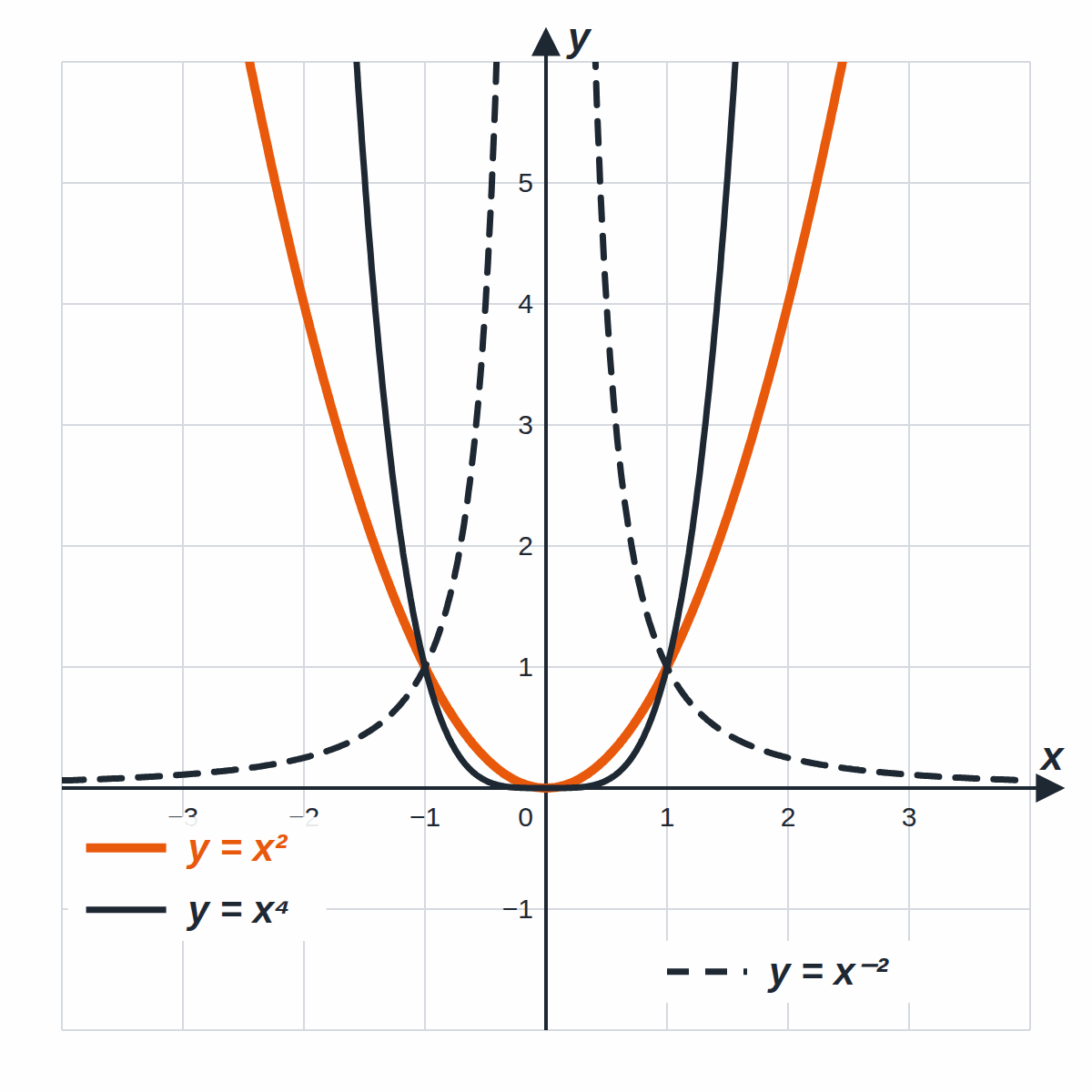 The graphs of y = x², y = x⁴ and y = x⁻²; all are symmetric about the y-axis