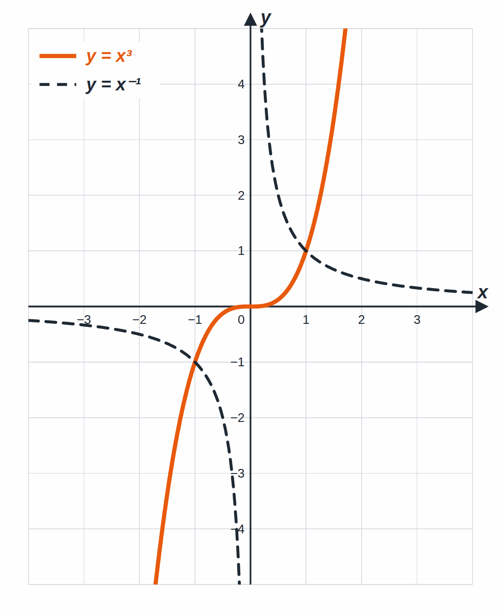 The graphs of y = x³ and y = x⁻¹; both are symmetric about the origin