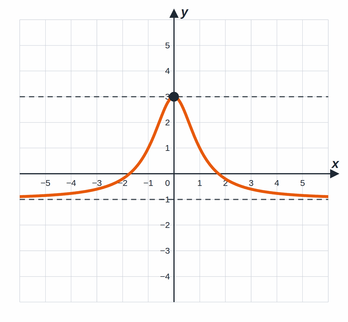 A hill-shaped graph lying entirely between two dashed horizontal lines y = 3 and y = −1