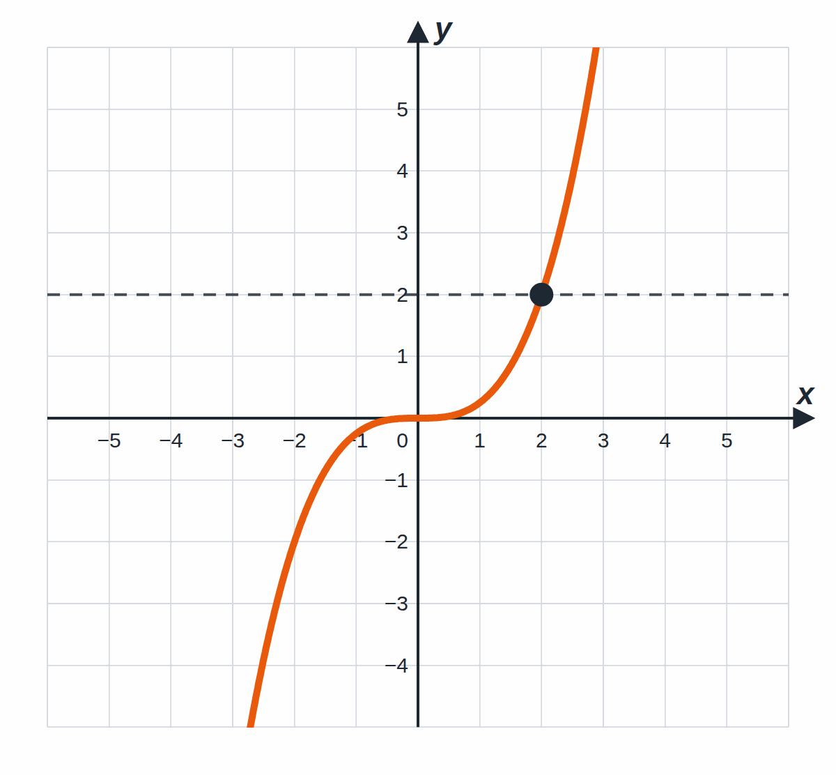 The graph of y = x³ / 4, crossed only once by the horizontal line y = 2