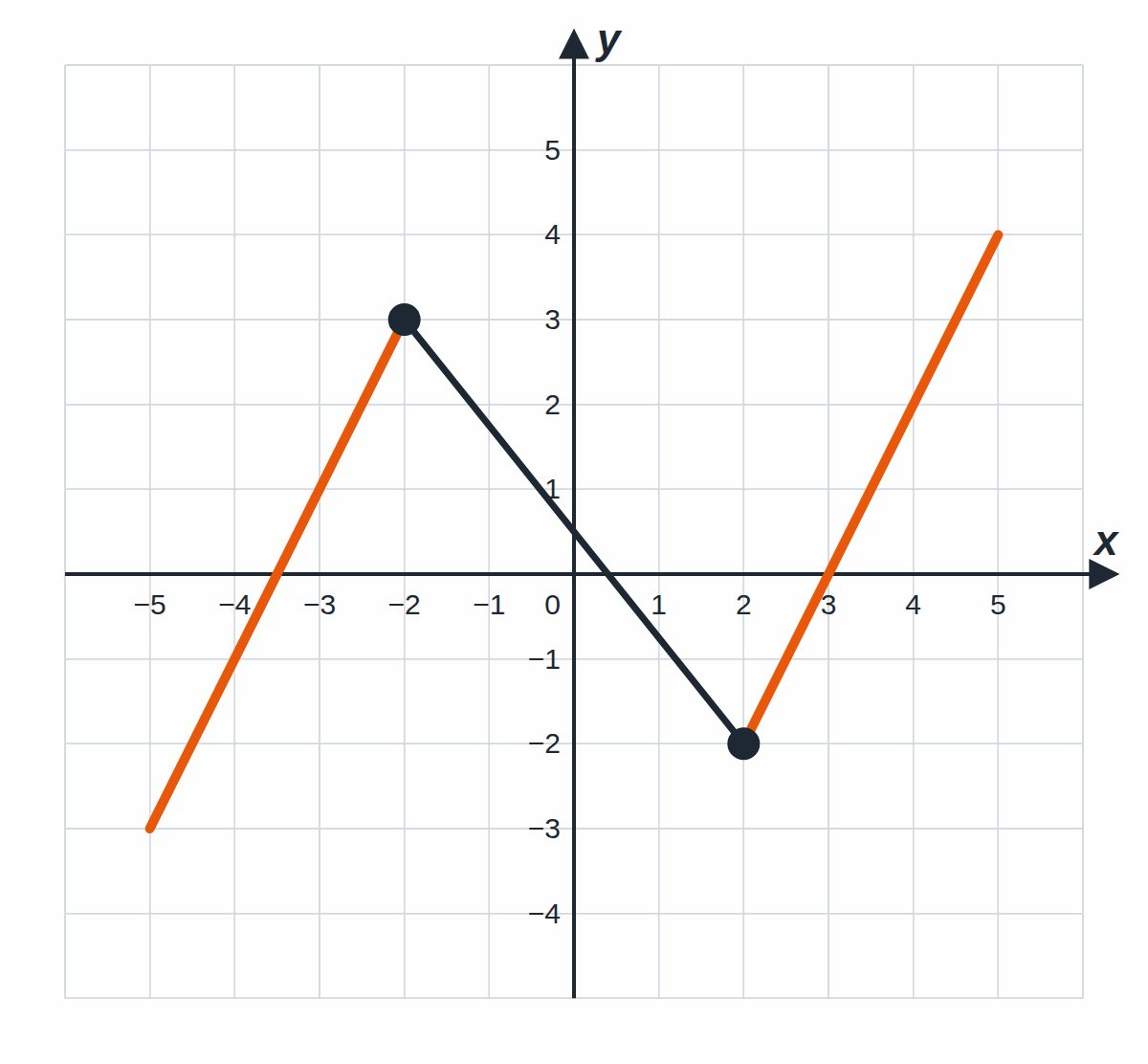 A graph that first goes up, then goes down and then goes up again; the rising parts are orange
