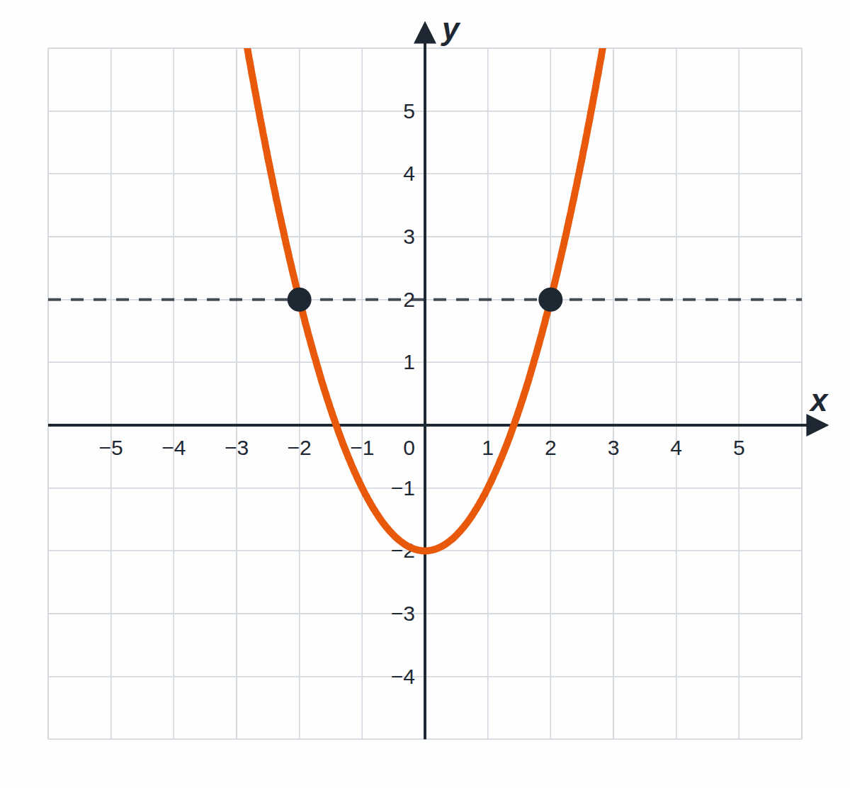 The parabola y = x² − 2, crossed by the dashed horizontal line y = 2 at two points