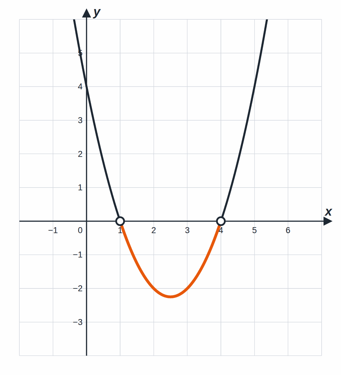 The parabola y = (x − 1)(x − 4); the part between the roots 1 and 4 is below the x-axis and highlighted in orange, the roots are open circles