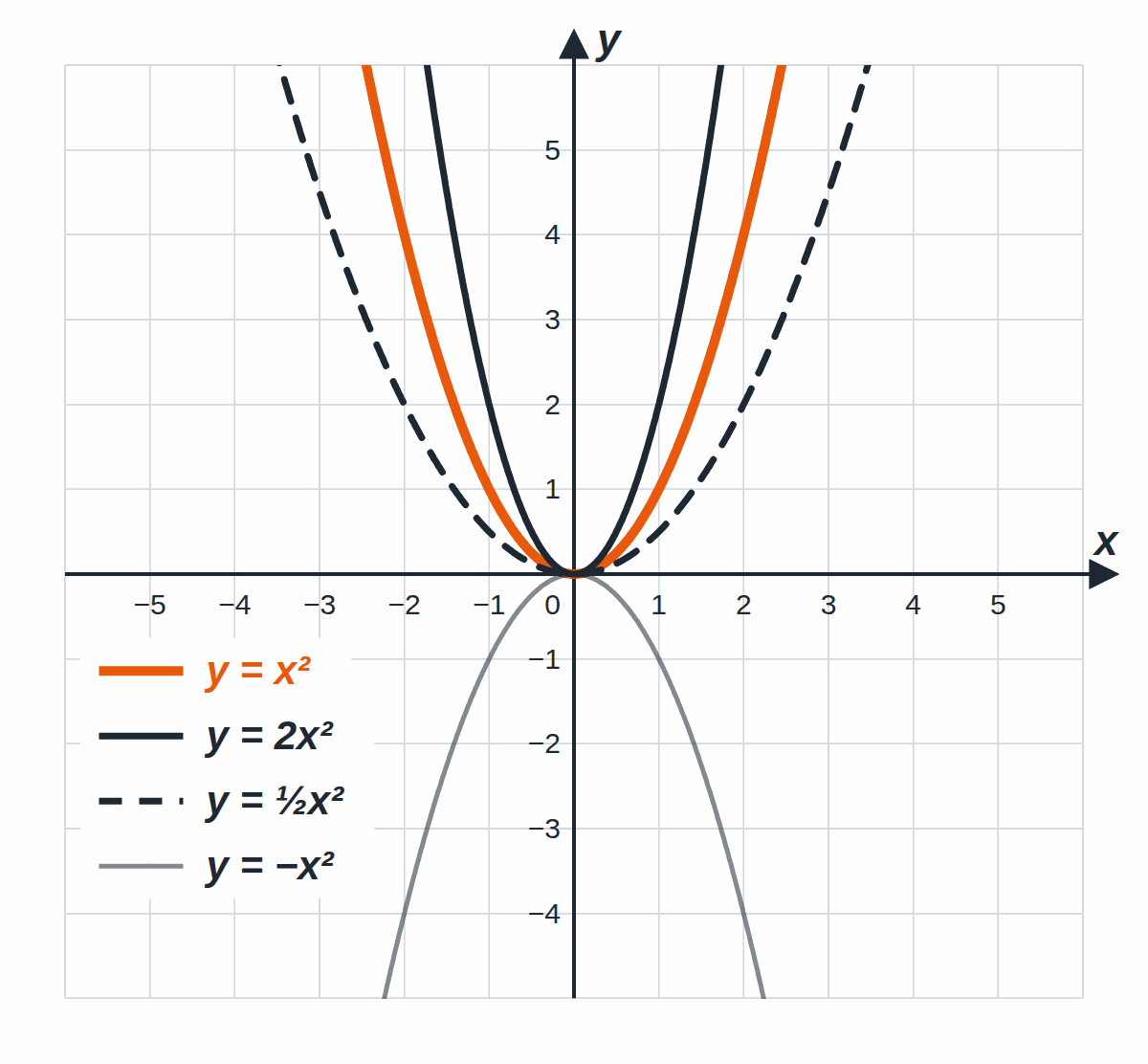 Four parabolas with their vertex at the origin: y = x², the narrower y = 2x², the wider y = ½x² and the upside-down y = −x²