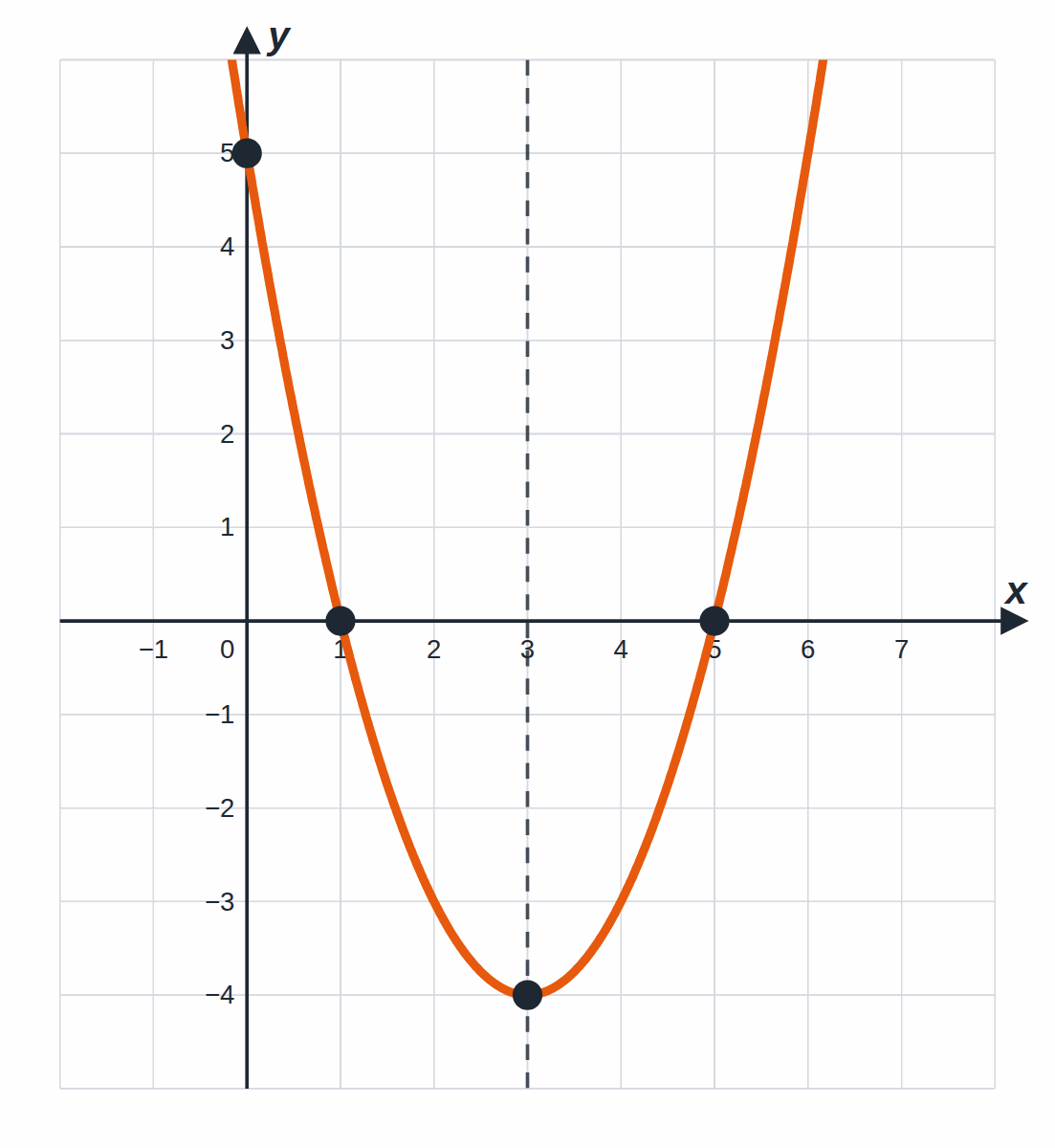 The parabola y = (x − 3)² − 4 with vertex (3, −4), axis of symmetry x = 3 and intercepts (1, 0), (5, 0) and (0, 5)