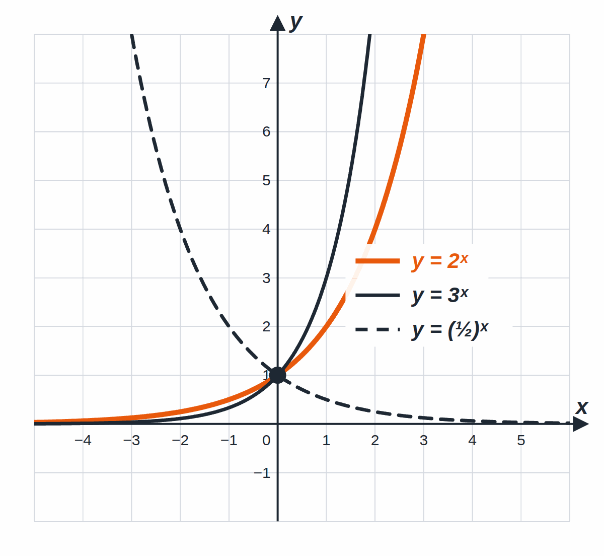 Graphen der Funktionen y = 2ˣ (orange), y = 3ˣ (schwarz durchgezogen) und y = (½)ˣ (schwarz gestrichelt); alle drei gehen durch den Punkt (0 | 1)